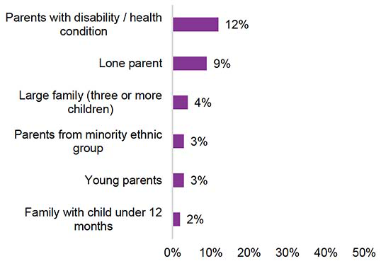 Figure showing membership of priority family groups among year 3 Fair Start Scotland participants