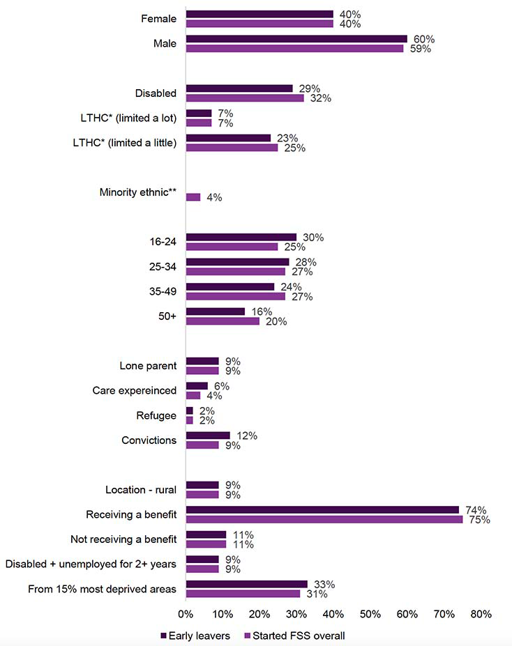 Figure showing comparison of key characteristics for early leavers and those who started on Fair Start Scotland in year 3 overall