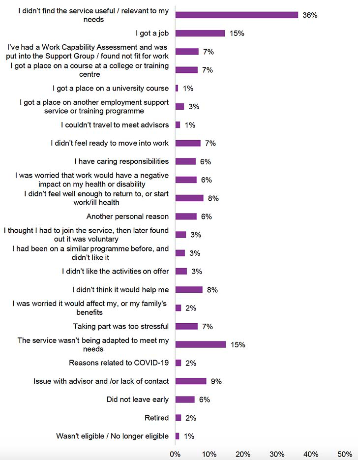 Figure showing reasons for leaving the service early provided by Fair Start Scotland participants who were early leavers