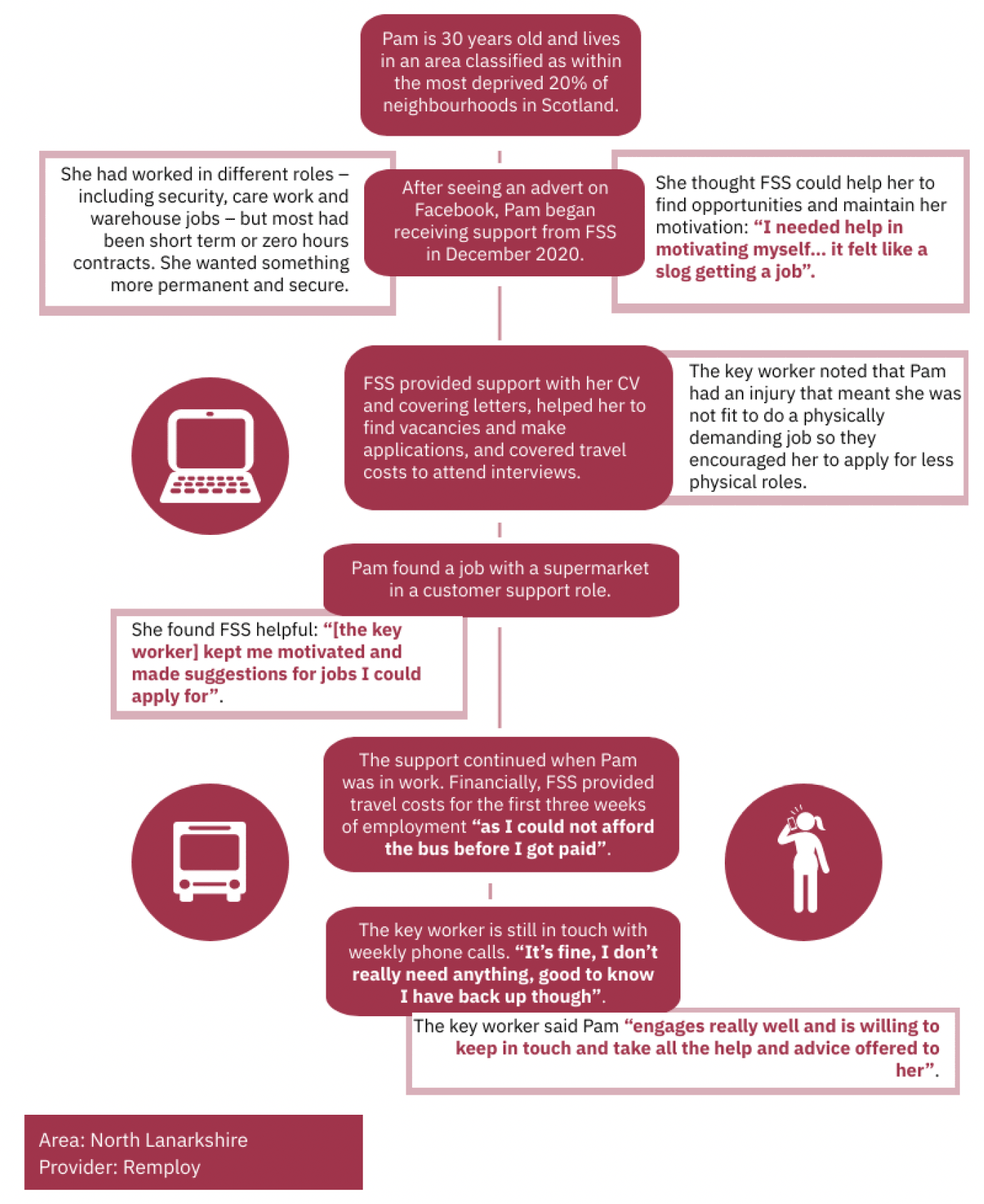 Chart showing a Fair Start Scotland journey of a participant in North Lanarkshire