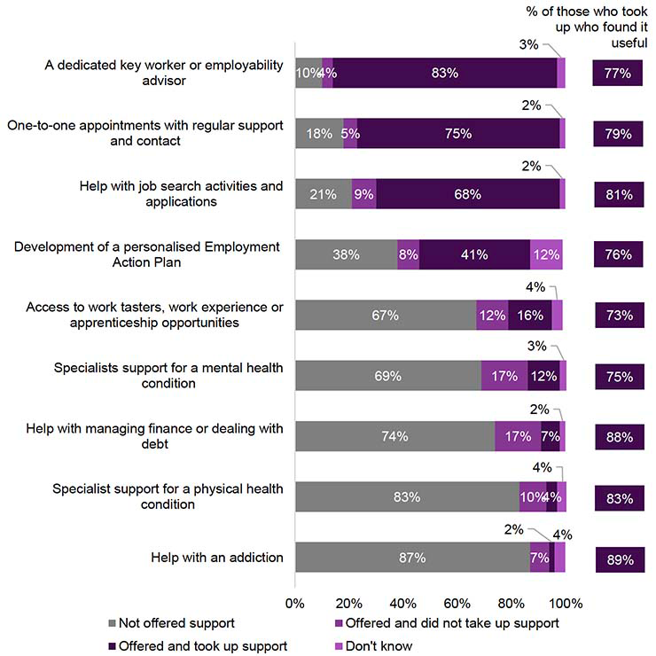 Figure showing offer take-up and usefulness of pre-employment support