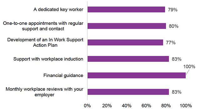 Figure showing proportion of Fair Start Scotland participants who found different types of in-work support that they took up useful