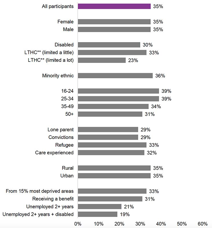 Figure showing job starts for different demographic groups among Fair Start Scotland participants for those Fair Start Scotland cohorts where enough time have passed since joining Fair Start Scotland for outcomes to be achieved