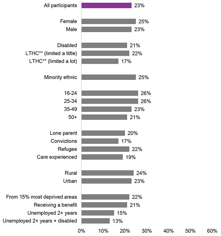 Figure showing three month job outcomes for different demographic groups among Fair Start Scotland participants for those Fair Start Scotland cohorts where enough time has passed since joining Fair Start Scotland for outcomes to be achieved