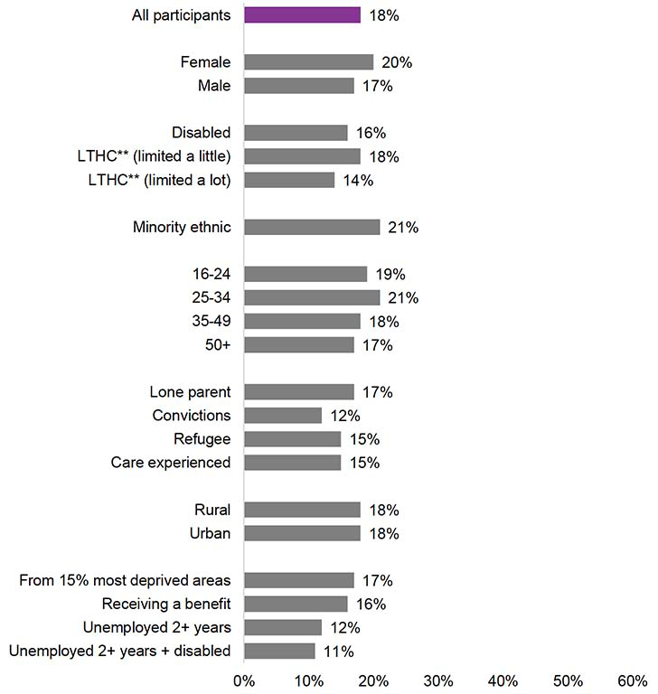Figure showing six month job outcomes for different demographic groups among FSS participants for those FSS cohorts where enough time has passed since joining Fair Start Scotland for outcomes to be achieved