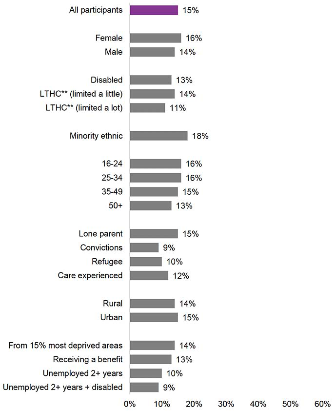Figure showing twelve month job outcomes for different demographic groups among Fair Start Scotland participants for those Fair Start Scotland cohorts where enough time has passed since joining Fair Start Scotland for outcomes to be achieved