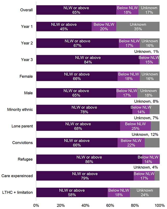 Figure showing proportion of Fair Start Scotland participants who Earned National Living Wage  or above and those who earned below National Living Wage in their first job after joining Fair Start Scotland 