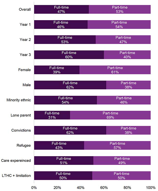 Figure showing proportion of Fair Start Scotland participants who worked fulltime and who worked part time in their first job after joining Fair Start Scotland 