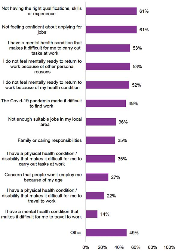 Figure showing proportion of Fair Start Scotland participants for whom Fair Start Scotland support helped them to overcome individual barriers to work