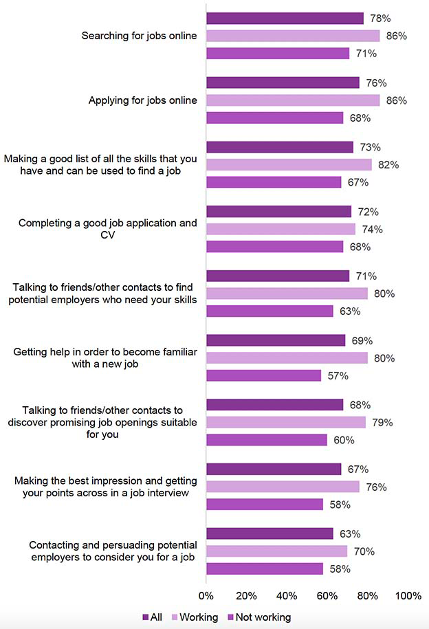 Figure showing Job Search Self Efficacy Index scores for third year Fair Start Scotland participants overall, those in work and those not in work