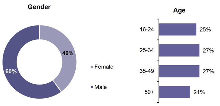 Figure showing age and gender of the 2020 cohort