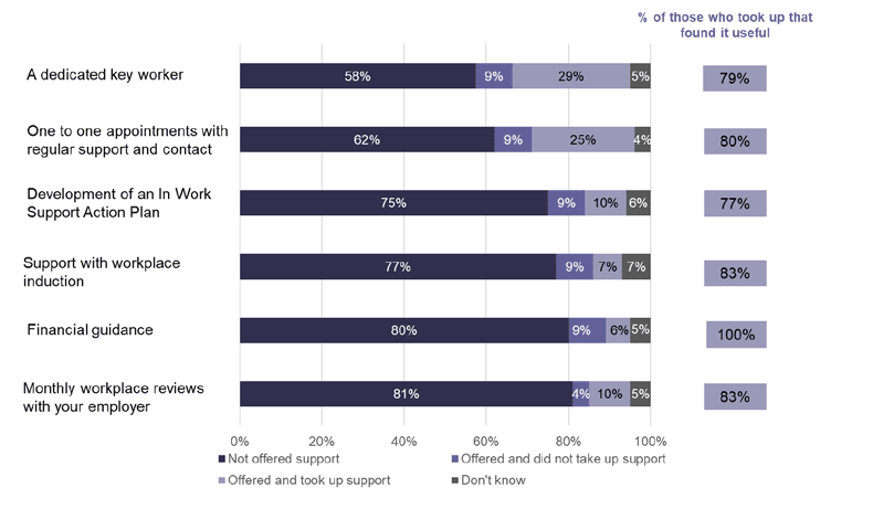 Figure showing offer take-up and usefulness of different aspects of in-work support for 2020 cohort