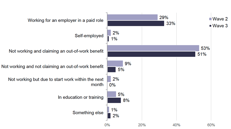 Figure showing working status at wave 2 and wave 3 for 2019 cohort
