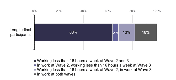 Figure showing change in working status between wave 2 and wave 3 for 2019 cohort