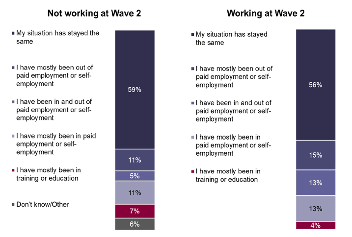 Figure showing change in employment situation since wave 2 for the 2019 cohort at wave 3 split by those not working at wave 2 and those working at wave 2