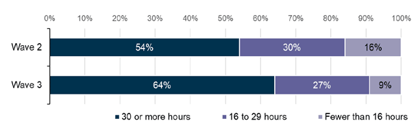 Figure showing hours worked per week at wave 2 and wave 3 for 2019 cohort