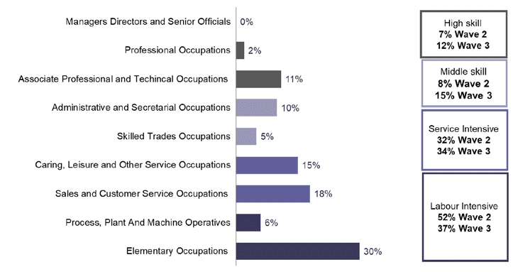 Figure showing occupational classifications at wave 2 and wave 3 for 2019 cohort