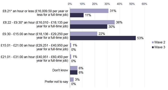 Figure showing hourly pay at wave 2 and wave 3 for 2019 cohort