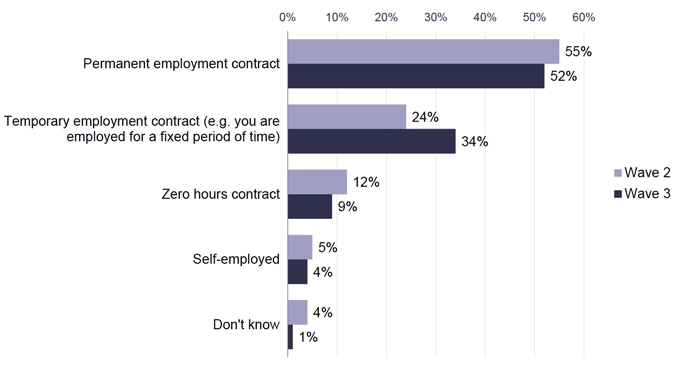 Figure showing contract types at wave 2 and wave 3 for 2019 cohort
