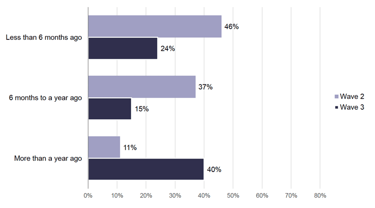 Figure showing time between starting job and taking the survey for 2019 cohort participants who were working at wave 2 and wave 3