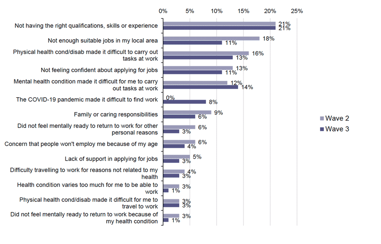 Figure showing a proportion of 2019 cohort experiencing different issues and barriers preventing working full time at wave 2 and wave 3