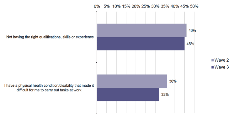 Figure showing a proportion of respondents for whom Fair Start Scotland support helped them to overcome a range of barriers to work for 2019 cohort