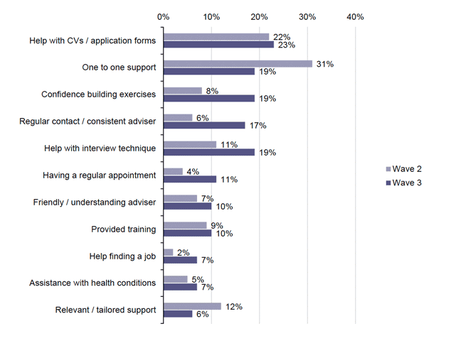 Figure showing types of support that the 2019 cohort found most useful, at wave 2 and wave 3
