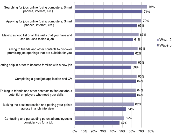 Figure showing job search skills for the 2019 cohort at wave 2 and wave 3