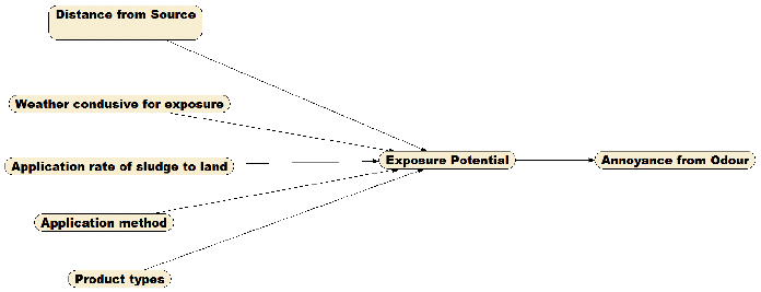 This figure is a conceptual diagram (used as the basis for the final Bayesian Belief Network (BNN) model) describing the main factors that drive level of annoyance (defined according to Blanes-Vidal et al. 2012) from odour originating from sewage sludge application.