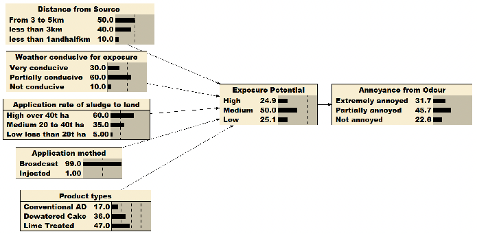 This figure shows the Bayesian Belief Network (BBN) model of risk of Annoyance from odour from sewage sludge, with prior probability distributions representative of Scotland. It takes into account factors such as distance from the source, weather conditions, application rates and methods and product types. The gauges its exposure potential and annoyance rating.