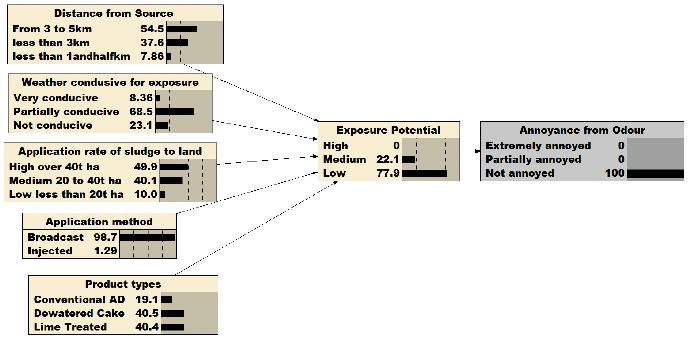 This figure investigates the conditions required to achieve Annoyance from odour  by performing a backwards inference. It concludes that due to phenomena such as odour-worry condition, it would not be possible to achieve a complete absence of annoyance in the community.