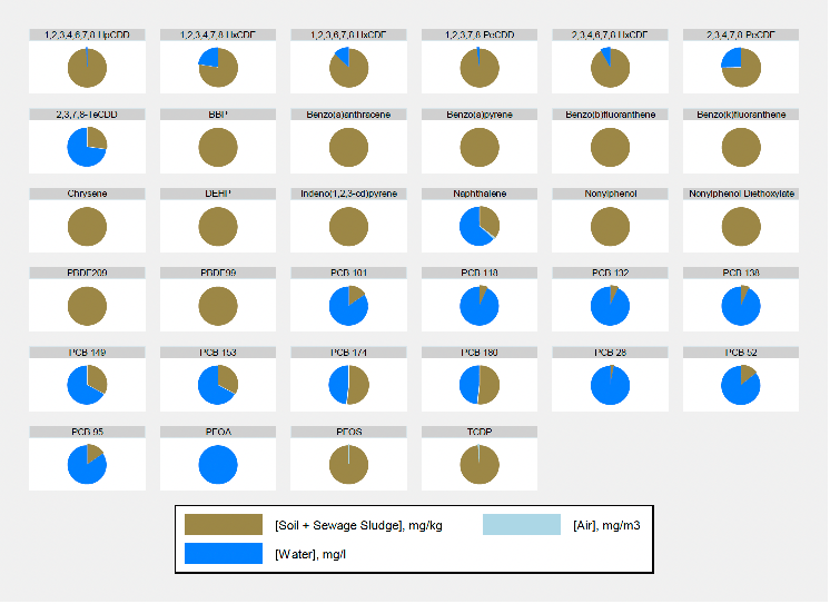 This figure shows the partitioning of organic contaminants between soil amended with sewage sludge, soil pore water, and soil air spaces given initial starting concentrations in sewage sludge as shown in Table 3 6.