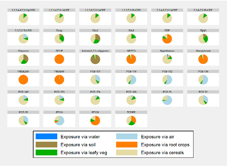 This figure shows relative exposure profiles for each organic contaminant via six different exposure medium (water, air, soil, root vegetables (including potatoes), leafy vegetables (including salad vegetables), and cereals.