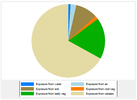 This figure indicates exposure: Sum of Polycyclic aromatic hydrocarbons (PAHs)