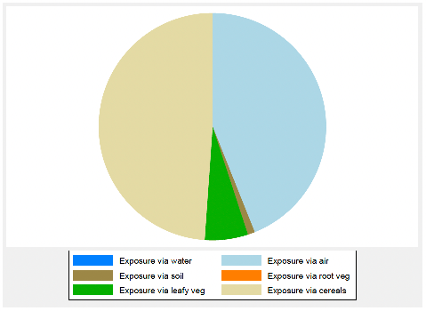 This figure indicates exposure: Sum of Polychlorinated Biphenyls (PCBs).