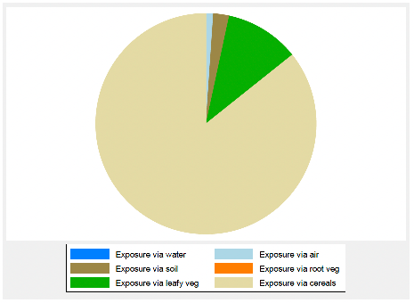 This figure indicates exposure: Sum of Polychlorinated dibenzo-p-dioxins and furans (PCDD/Fs)