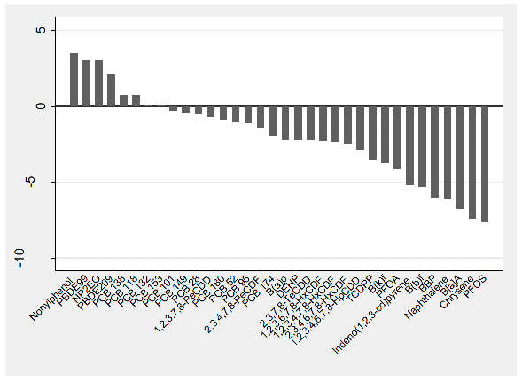 This figure estimates hazard quotient, log(HQ), for each organic contaminant based on the ratios of the exposures described in Figure 3 7 and the reference doses (RfD) for each organic contaminant as detailed in Table 3 5.