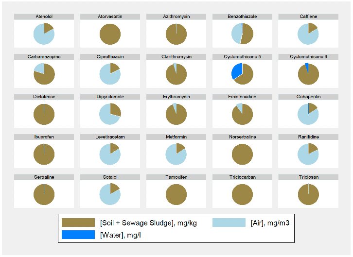 This figure indicates the partitioning [ppm] of pharmaceutical and personal care products (PPCPs) between soil amended with sewage sludge, soil pore water, and soil air spaces given initial starting concentrations in sewage sludge (Table 3 10).