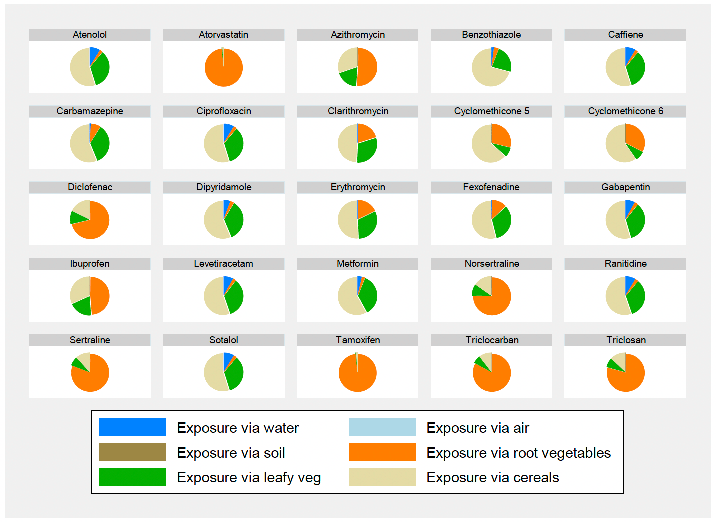 This figure shows relative exposure profiles for each pharmaceutical and personal care product (PPCP) via six different exposure medium (water, air, soil, root vegetables (including potatoes), leafy vegetables (including salad vegetables), and cereals.