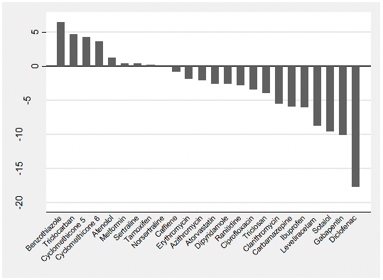 This figure estimates the hazard quotient, log(HQ), for each pharmaceutical and personal care product (PPCP) based on the ratios of the exposures described in Figure 3 13 and the reference doses (RfD) for each organic contaminant as detailed in Table 3 9. A log(HQ) > 0 indicates that further investigation may be required.