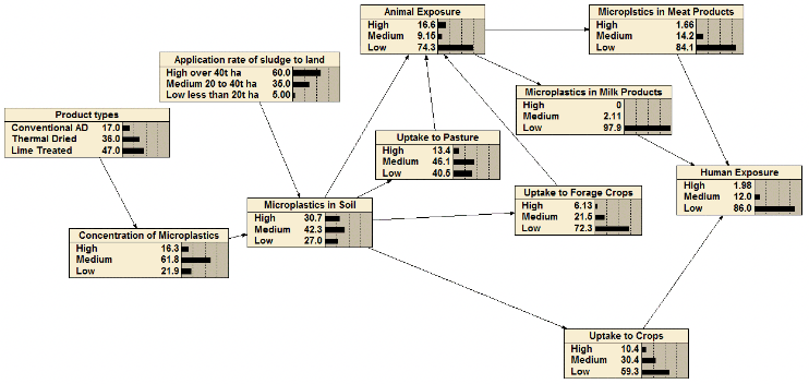 This figure shows a Bayesian belief network (BBN) model of risk of human exposure to microplastics from sewage sludge, with prior probability distributions representative of Scotland.