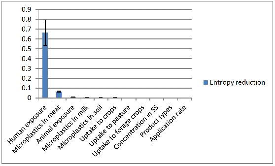 This figure indicates sensitivity of Human exposure due to a finding at another node. The bars represent entropy reduction value; and the error bars indicate the associated variance of beliefs.