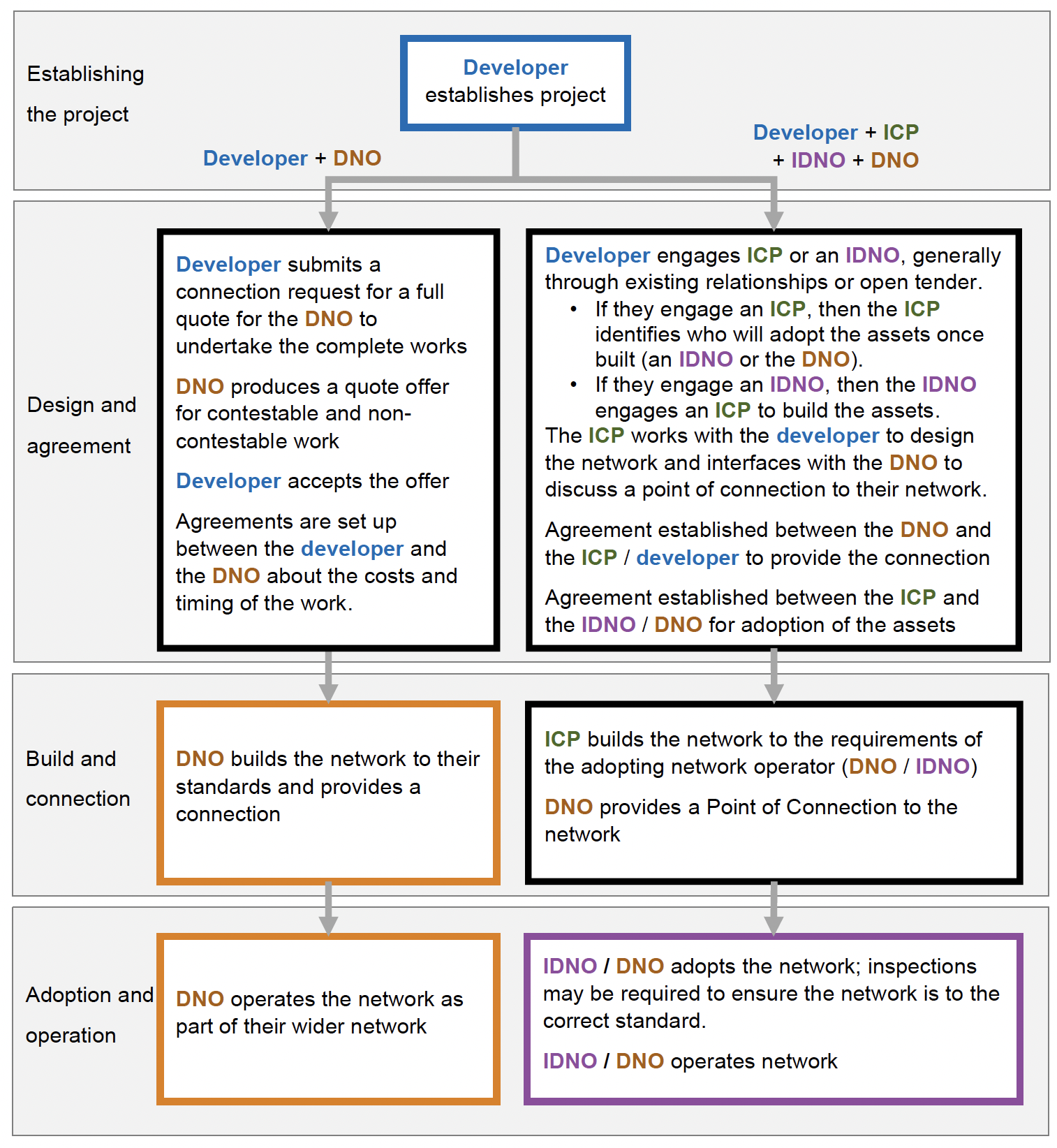 A flowchart showing the processes required for each route to getting a new housing project connected to electricity network infrastructure. 