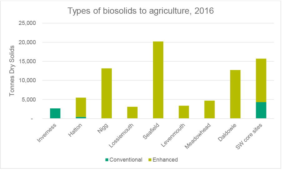 This figure shows the available markets for sludges from all sludge treatment / processing facilities in Scotland. Data from Scottish Water.