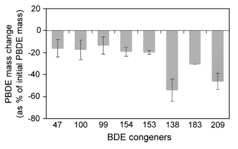 This figure shows concentrations of TCC in Class A and Class B Biosolids (error bars represent the standard error of the mean).  From Armstrong et al. (2017).