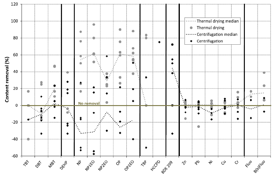 This figure shows mass changes of eight BDE congeners in sewage sludges in a pilot-scale anaerobic digester with an HRT of 15 days.  Mass change was determined as a decrease of PBDE mass in waste sludge as compared to that in feed sludge.  