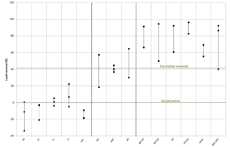 This figure shows the fate of micropollutants during dewatering processes (from Mailler et al., 2014).