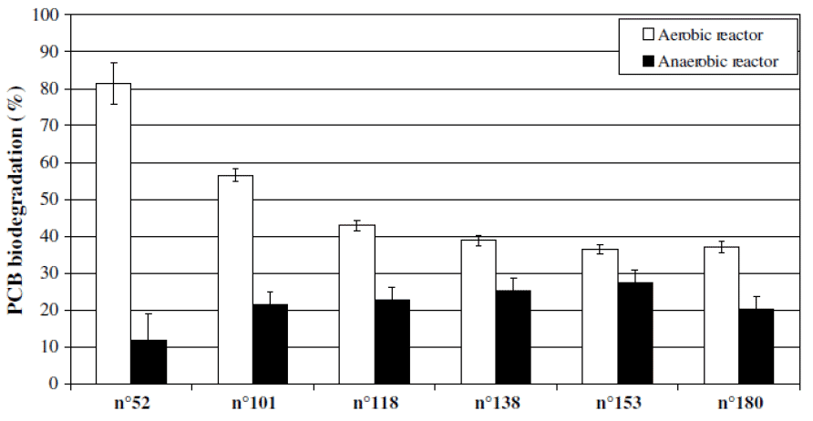 This figure shows the fate of micropollutants during mesophilic anaerobic digestion (from Mailler et al., 2014).