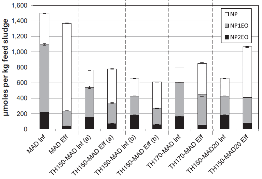 This figure shows PCB biodegradation in anaerobic and aerobic biological reactors at steady state.  From Patureau & Trably (2006).