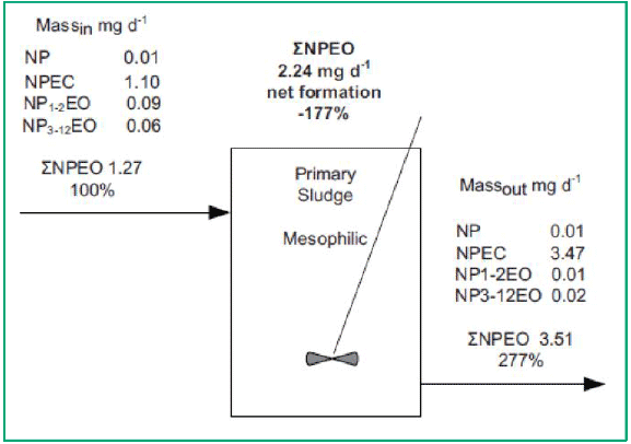 This figure shows the impact of thermal hydrolysis pre-treatment to anaerobic digestion on total NPE in biosolids. Each bar represents the total NPE in each sample, with the individual concentrations of NP2EO, NP1EO, and NP represented as labelled.  Error bars refer to standard error of the mean (between triplicate analyses), with the exception of the MAD Eff sample where the error bars represent standard error of the mean on duplicate extractions.  From McNamara et al. (2012).
